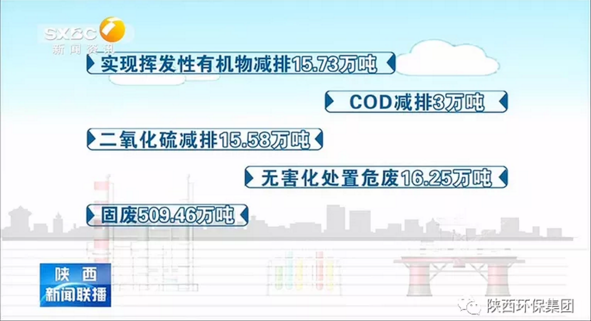 陕西新闻联播：欧博官方网站集团 抓机缘 破难题 助力我省打贏污染防治攻坚战